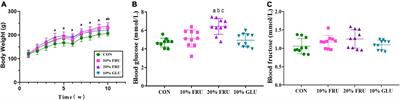 Excessive fructose intake inhibits skeletal development in adolescent rats via gut microbiota and energy metabolism